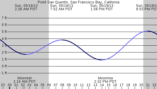 tide graph