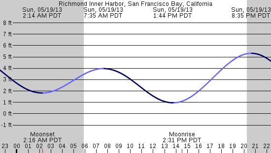 tide graph