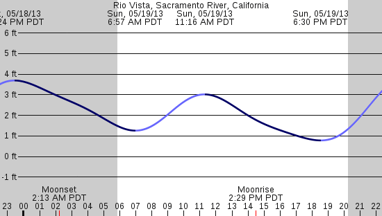 tide graph