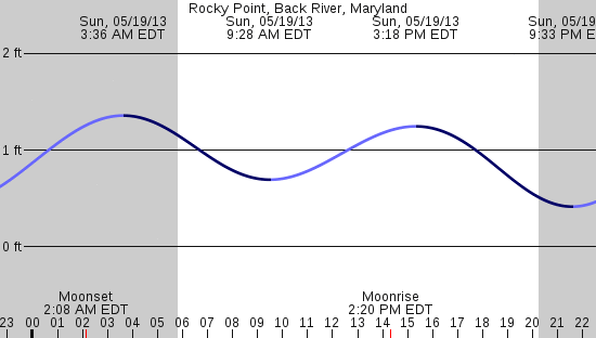 tide graph