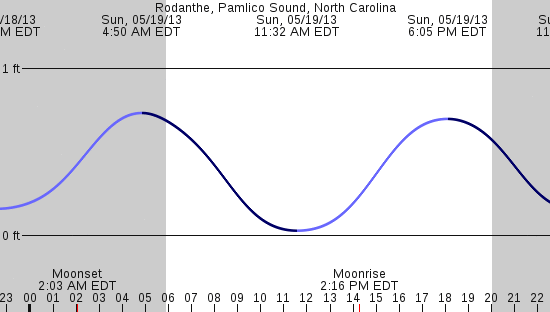 tide graph