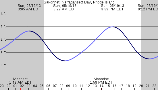 tide graph