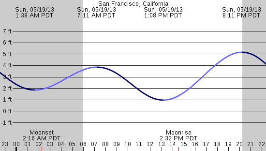 tide graph