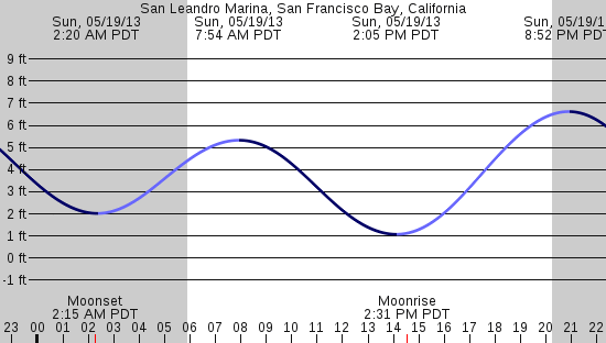 tide graph