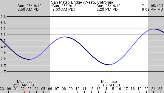 tide graph