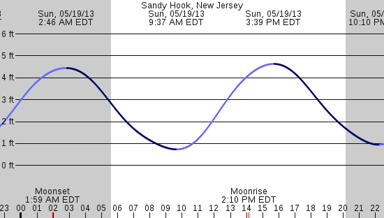 tide graph