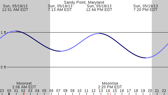 tide graph
