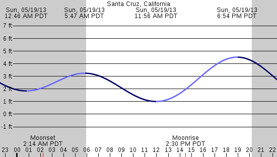 tide graph