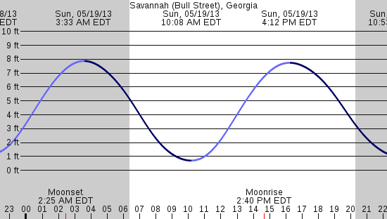 tide graph