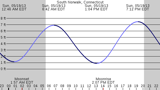 tide graph