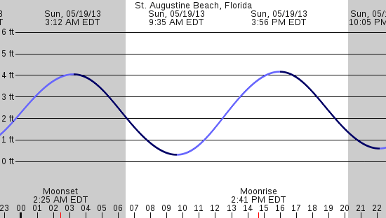 tide graph