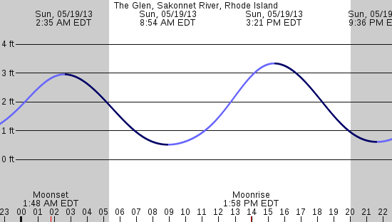 tide graph