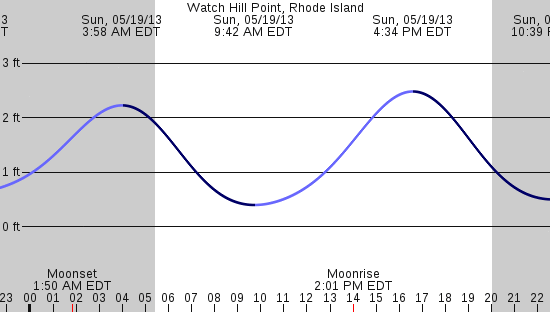 tide graph