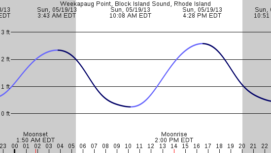 tide graph