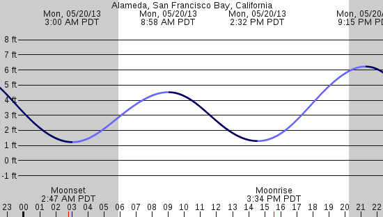 tide graph