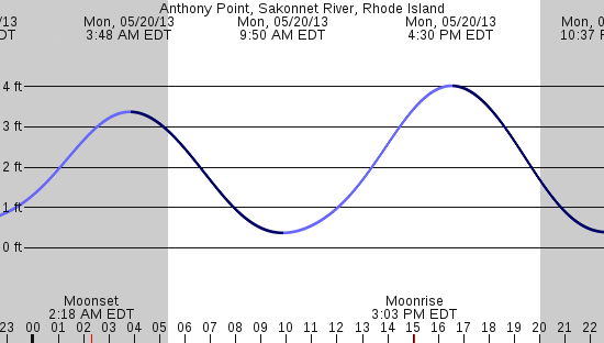 tide graph