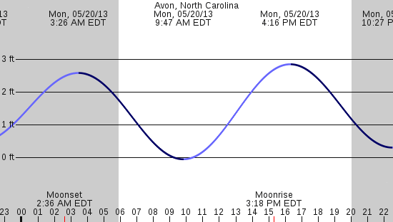 tide graph