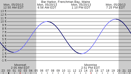 tide graph