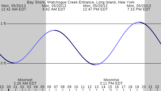 tide graph