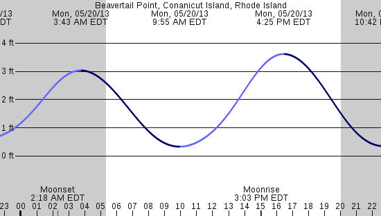 tide graph