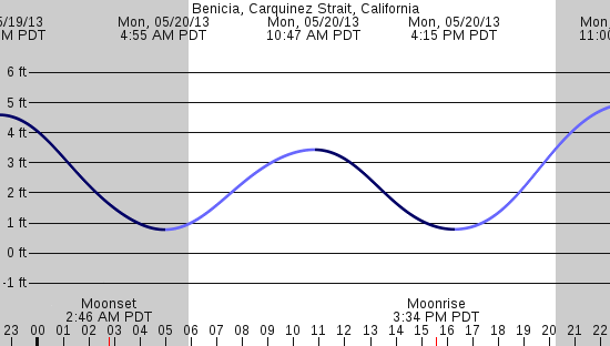 tide graph