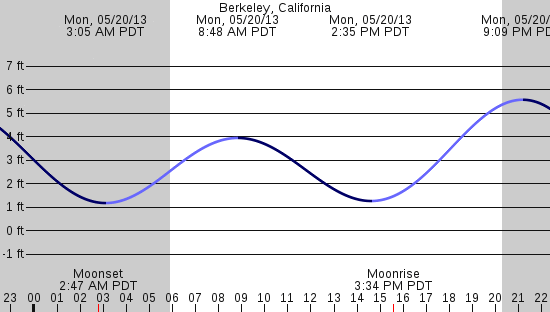 tide graph