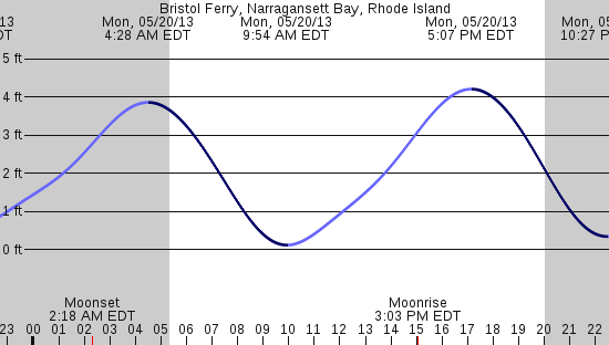 tide graph