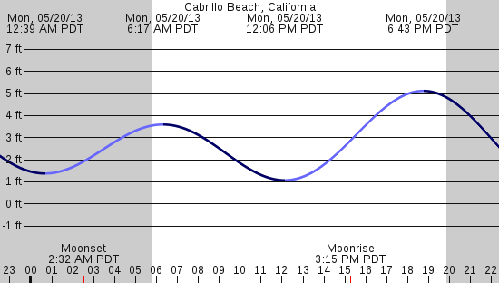 tide graph