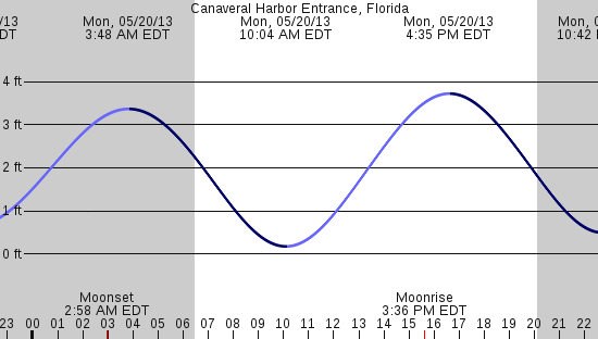 tide graph