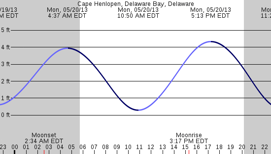 tide graph