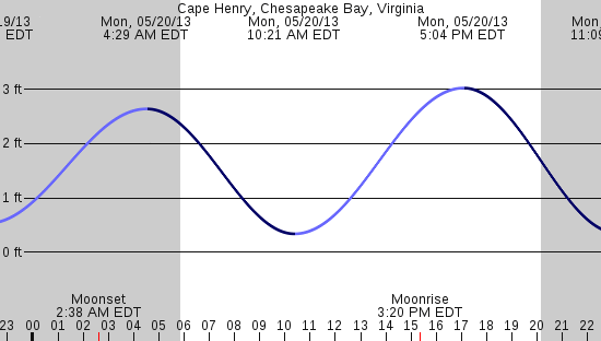 tide graph