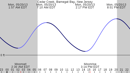 tide graph