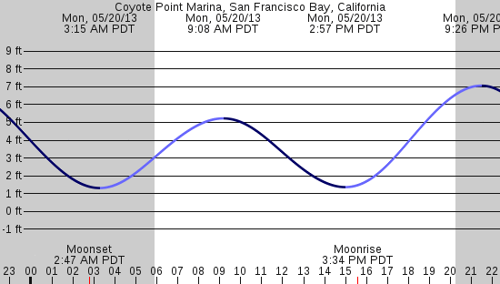 tide graph