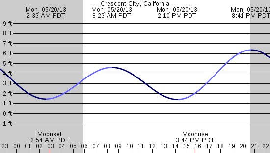 tide graph