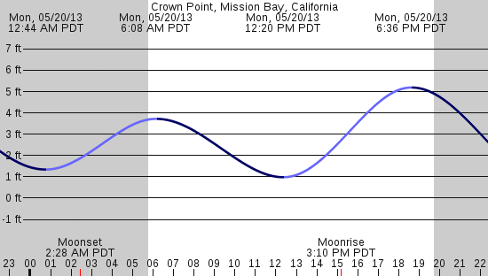 tide graph
