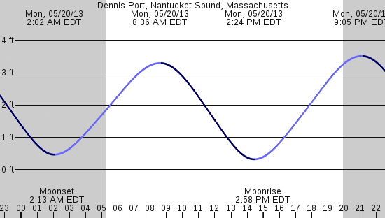 tide graph