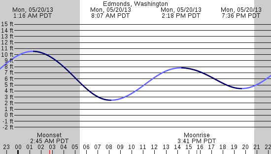 tide graph