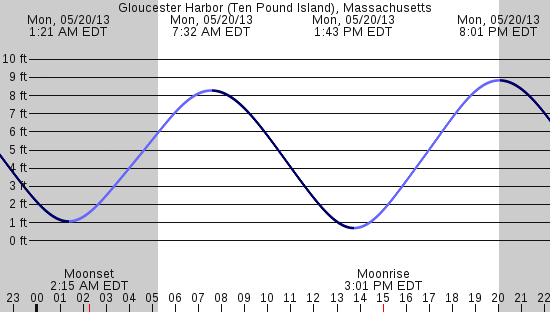 tide graph