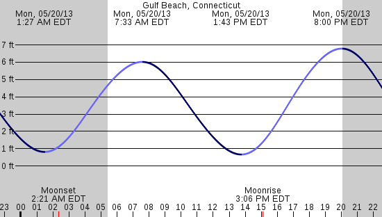 tide graph