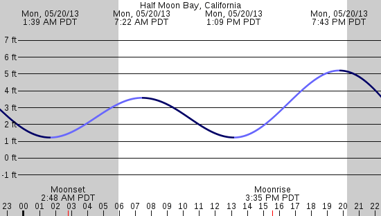 tide graph