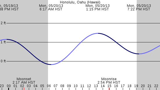 tide graph