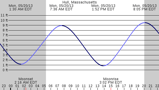 tide graph