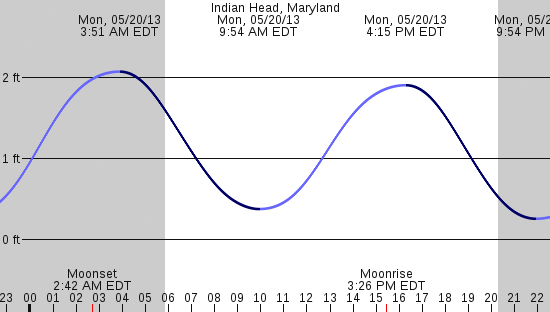 tide graph