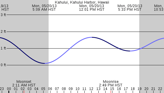 tide graph
