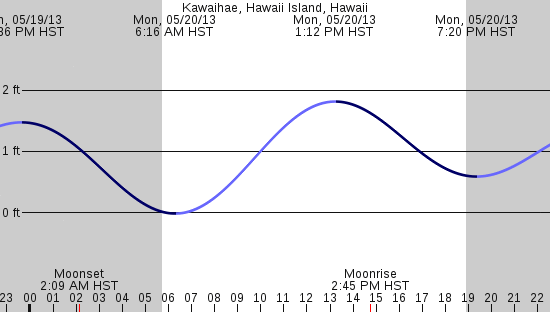 tide graph