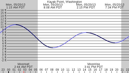 tide graph