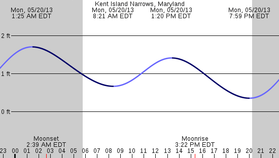 tide graph