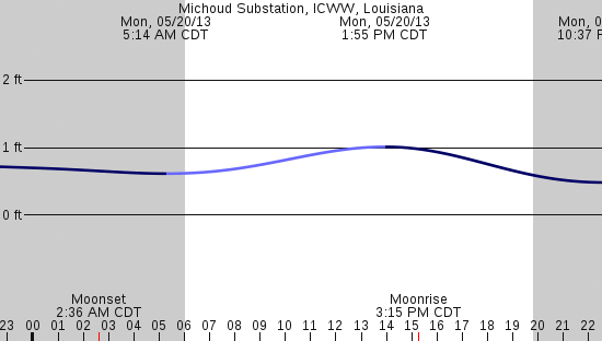 tide graph
