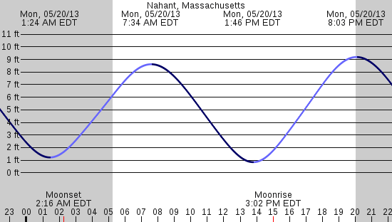 tide graph