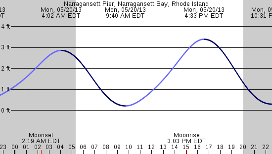 tide graph